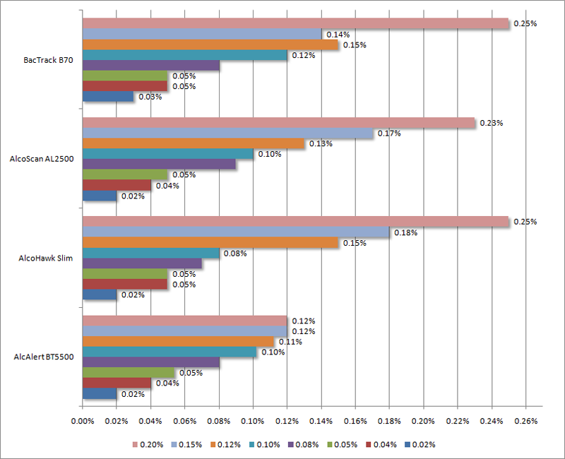 Breathalyzer Levels Chart