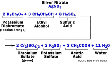 How a breathalyzer works chemical reaction